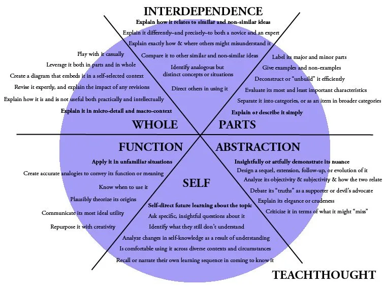 6 Domains Of Cognition: The TeachThought Learning Taxonomy