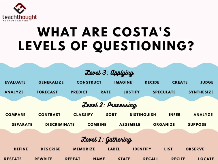 What Are Costa’s Levels Of Questioning?