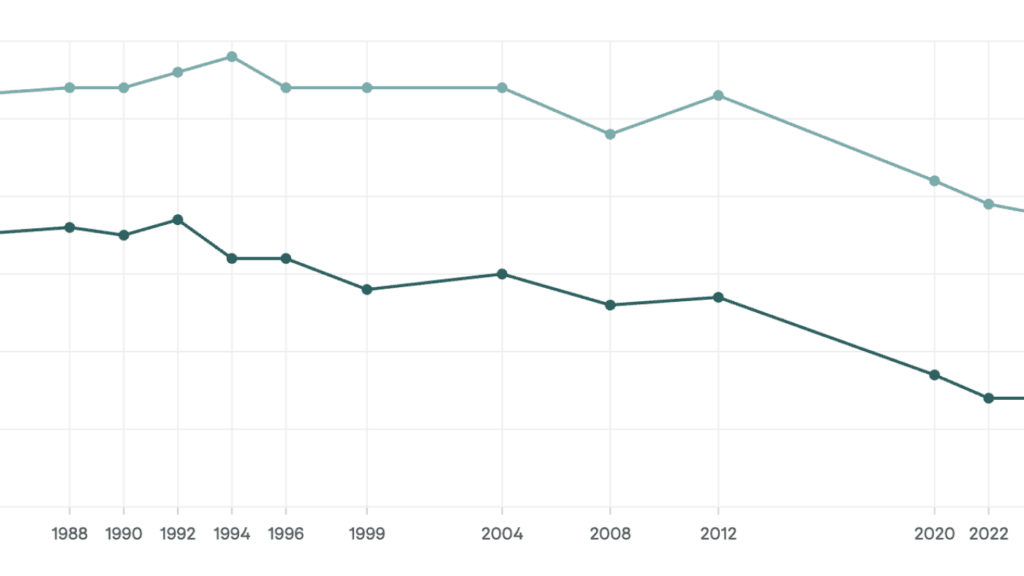 NAEP long-term trend tests show reading, math gains for 9-year-olds : NPR